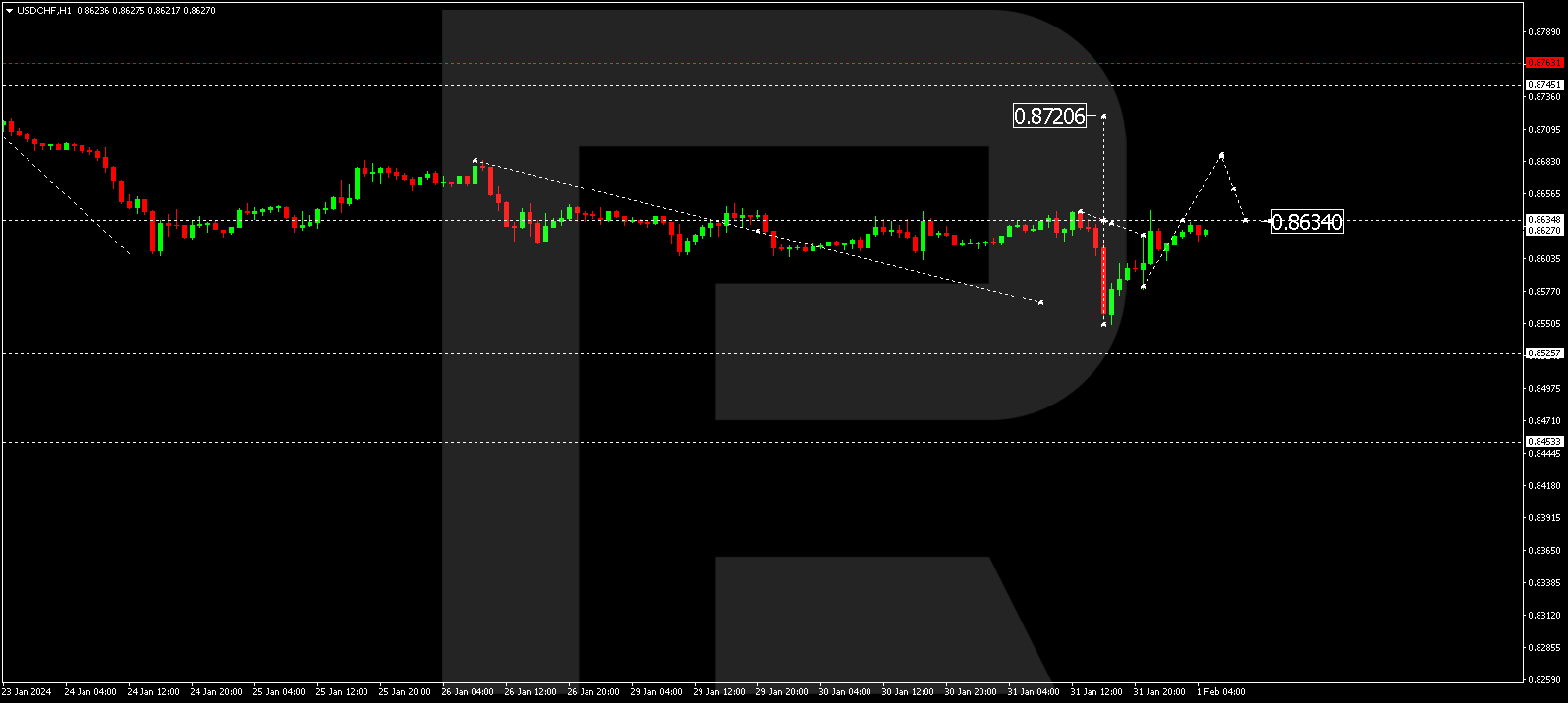 USDCHF