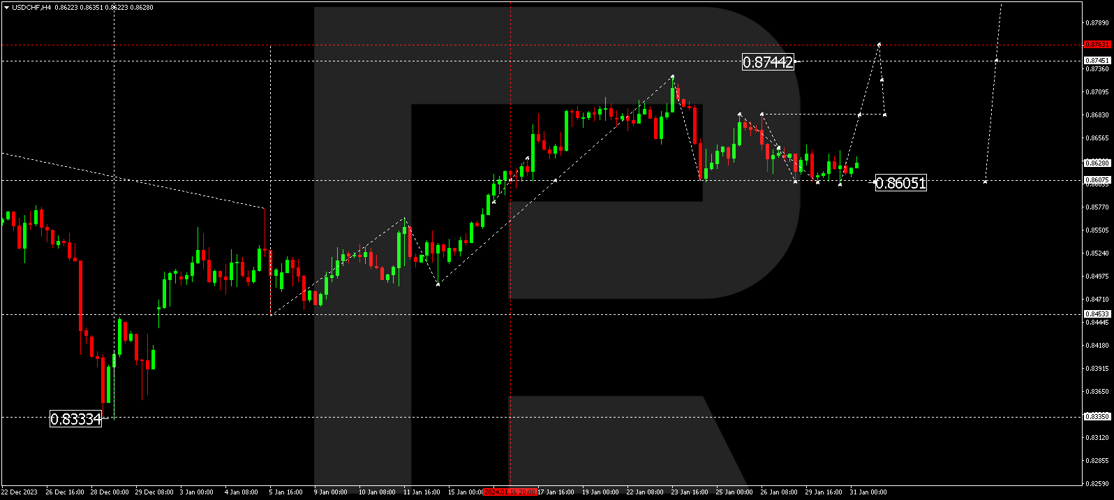USDCHF
