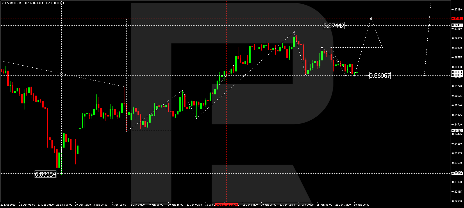 USDCHF