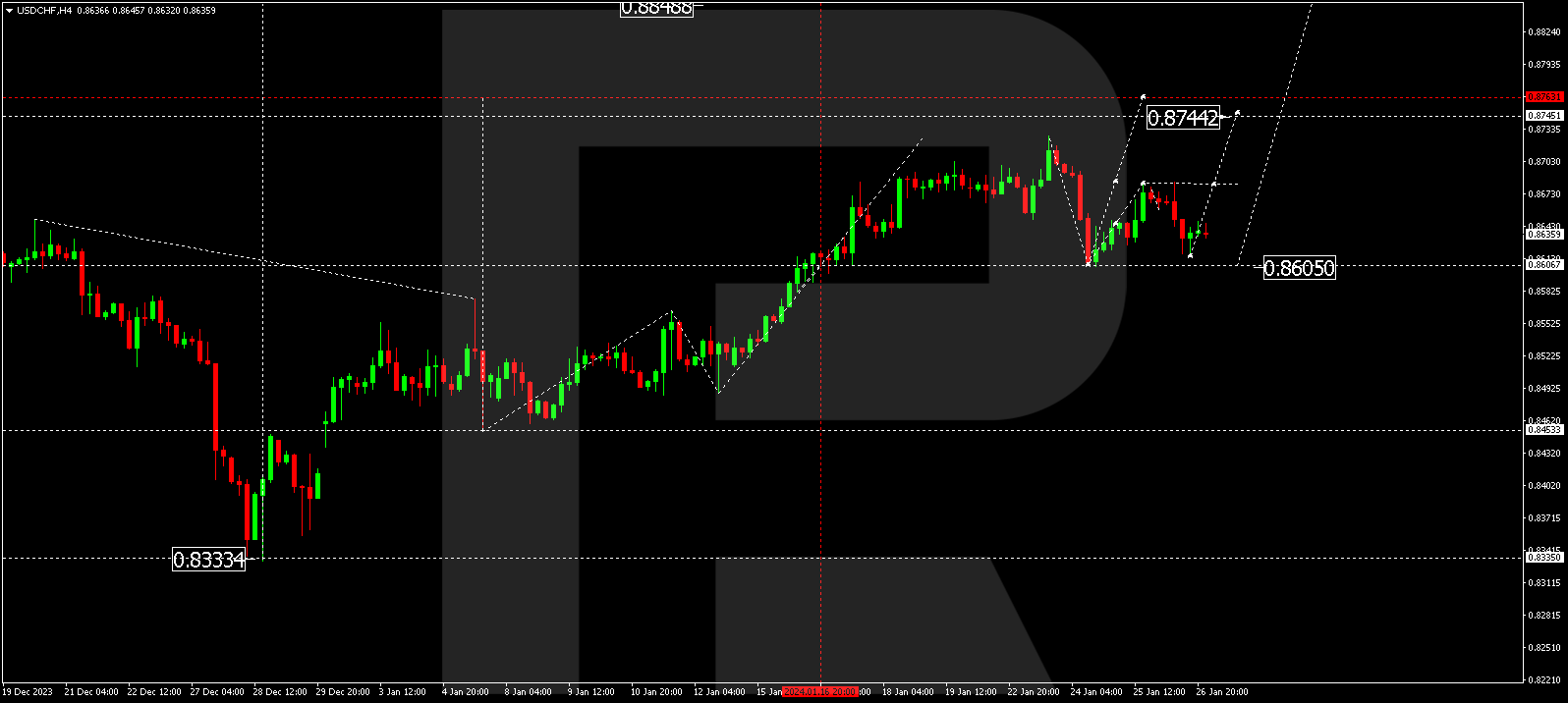 USDCHF