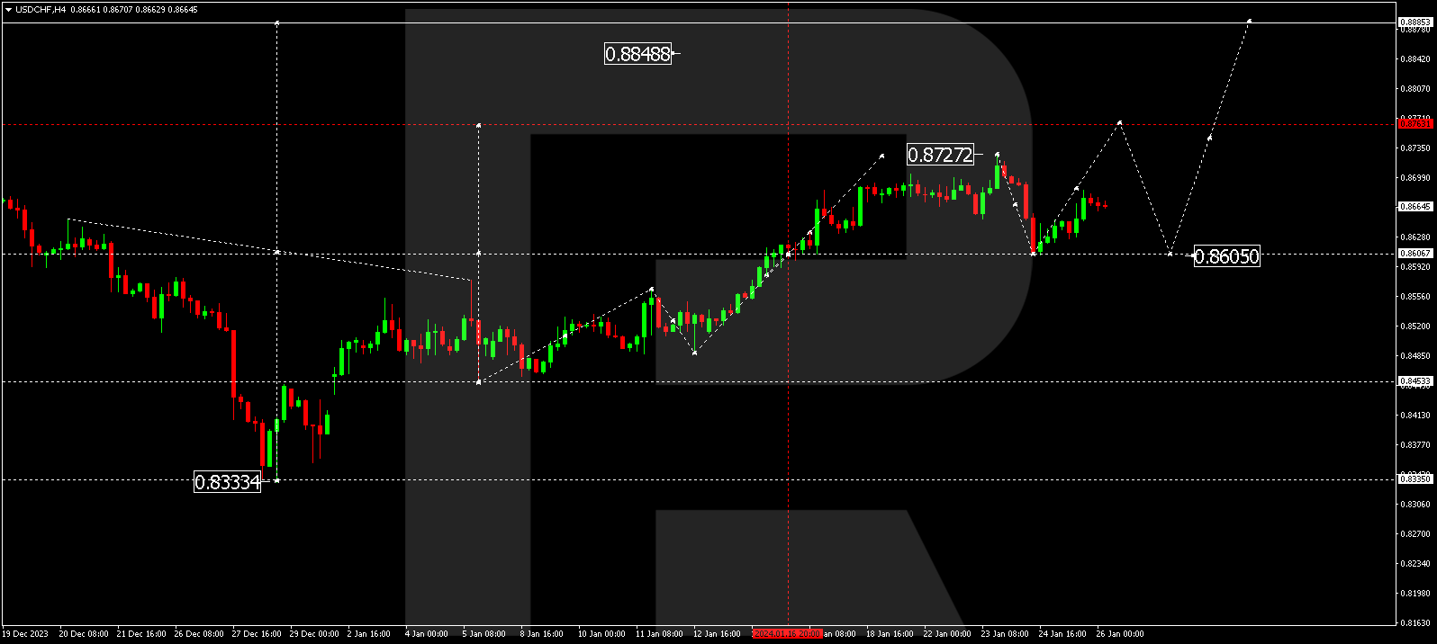 USDCHF