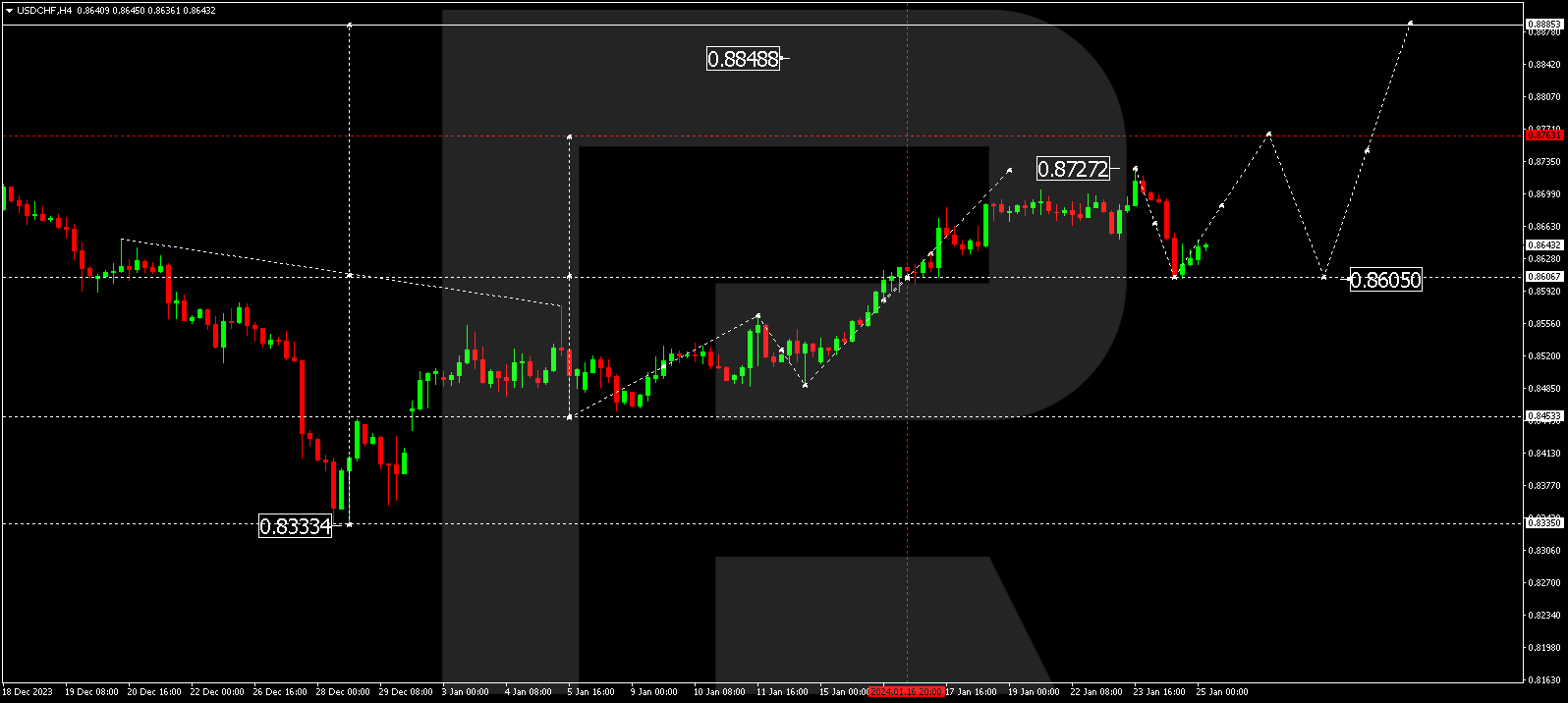 USDCHF