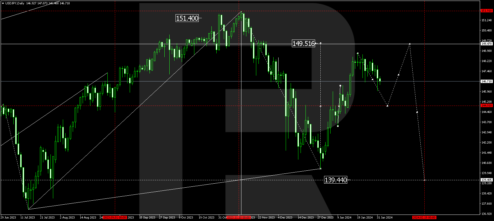 USDJPY