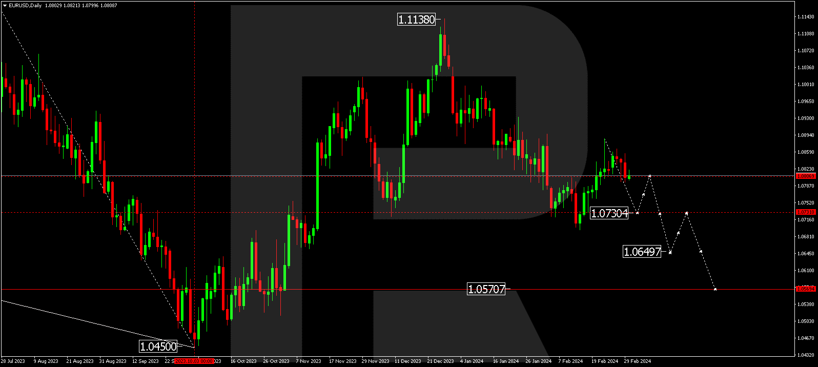 EURUSD