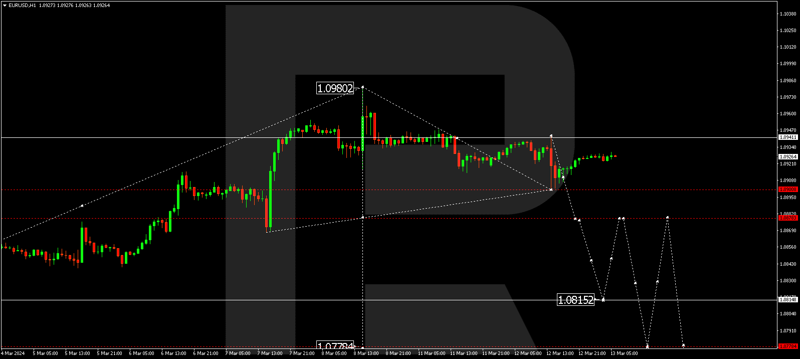 EURUSD