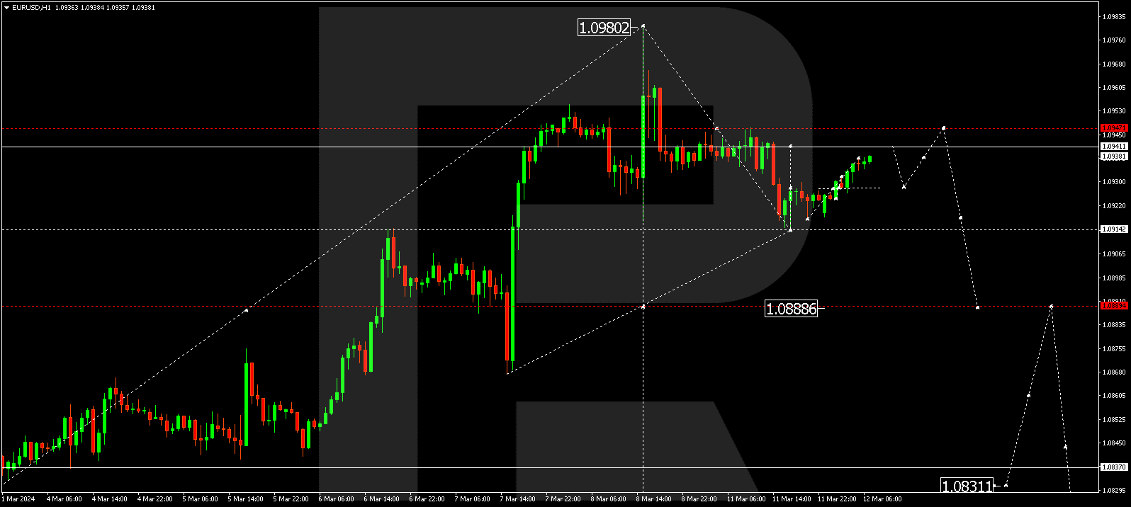 EURUSD