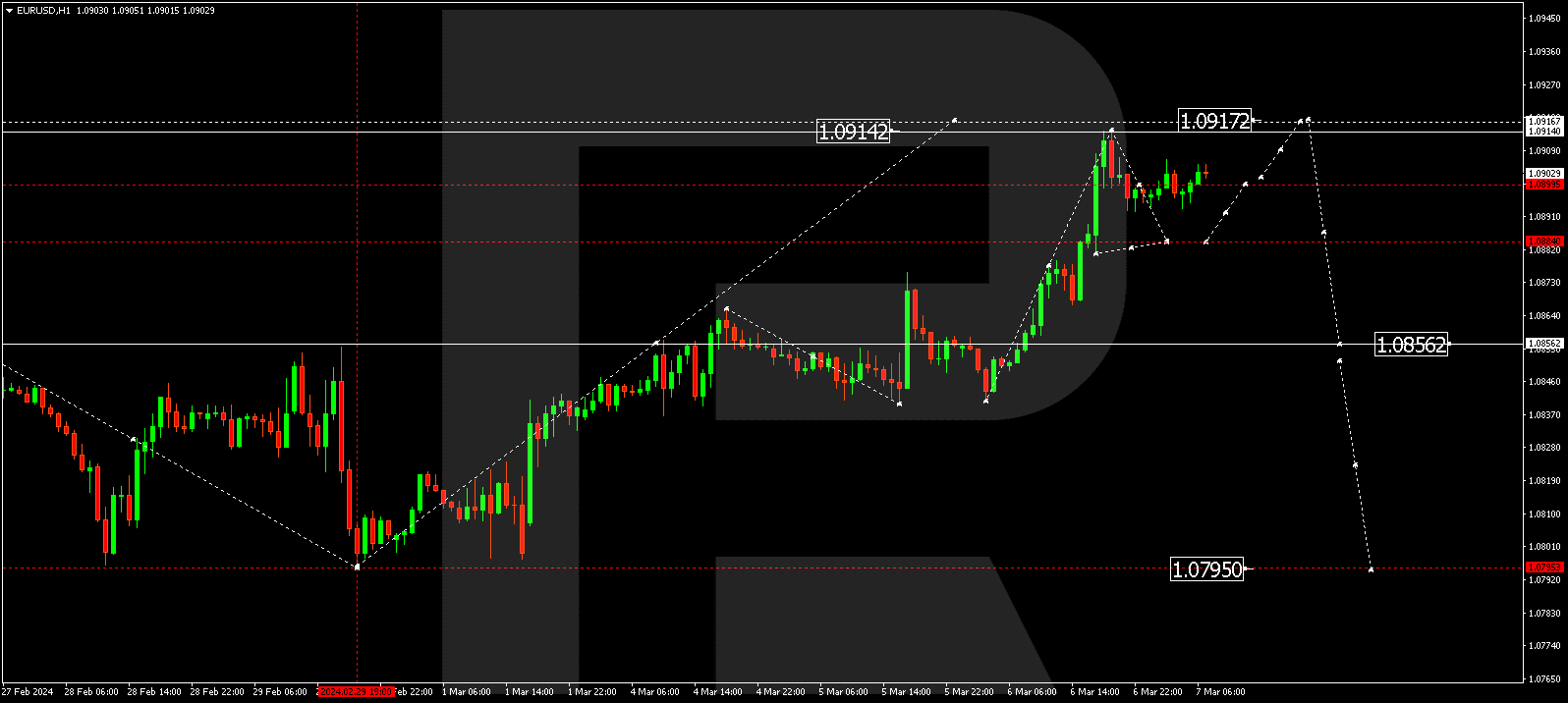 EURUSD