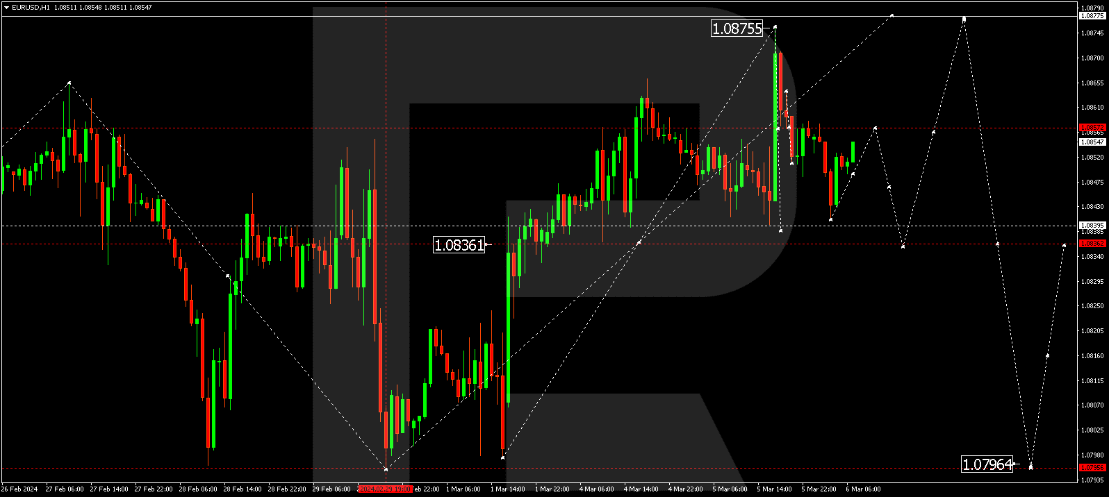 EURUSD