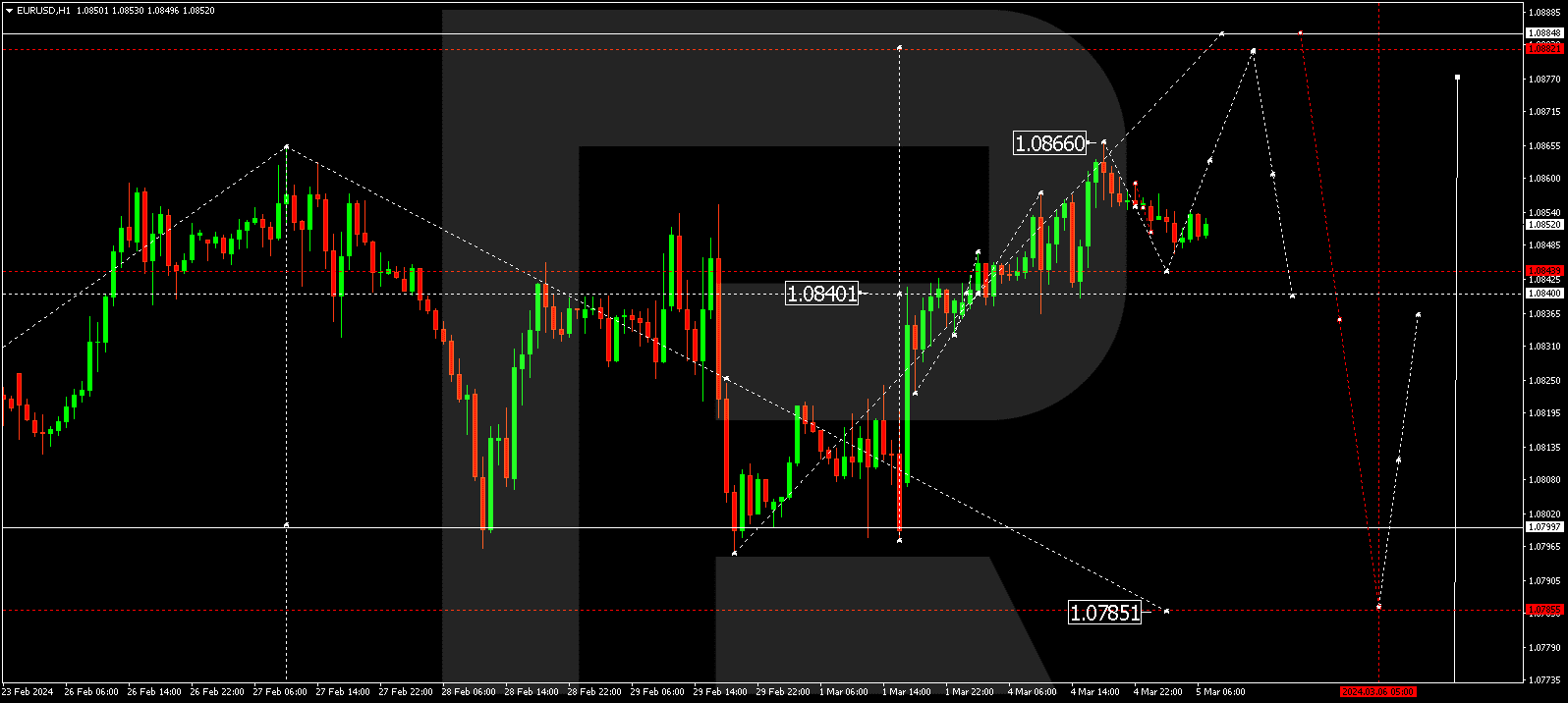 EURUSD