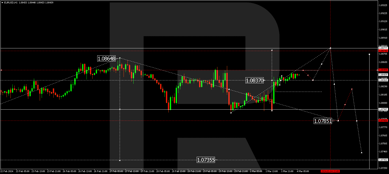 EURUSD