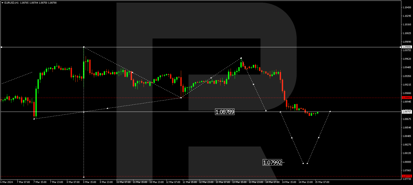 EURUSD