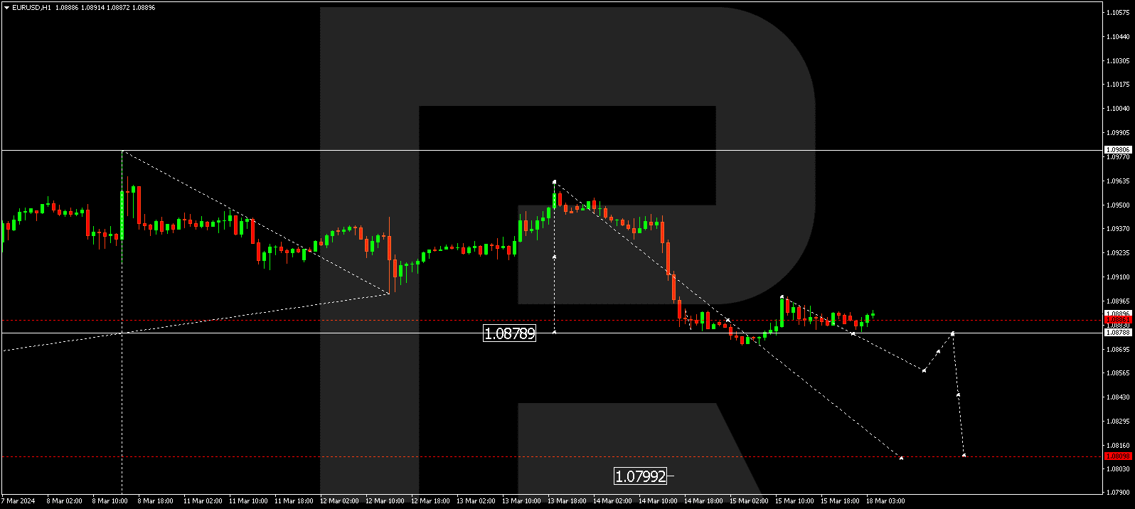 EURUSD