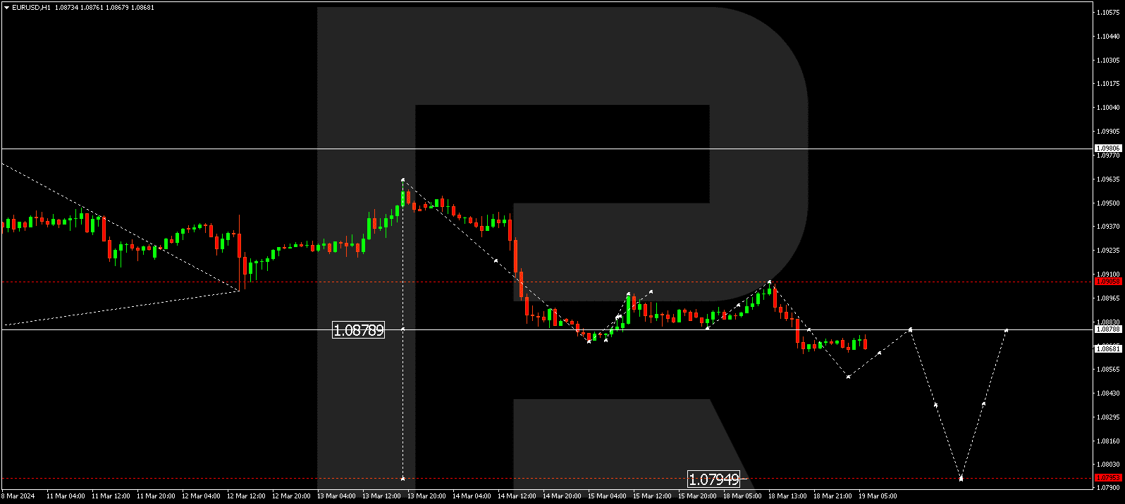 EURUSD