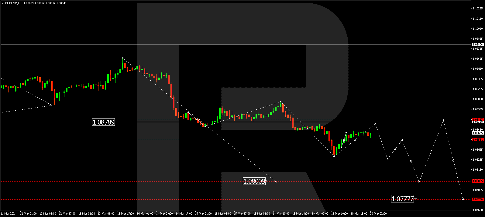 EURUSD