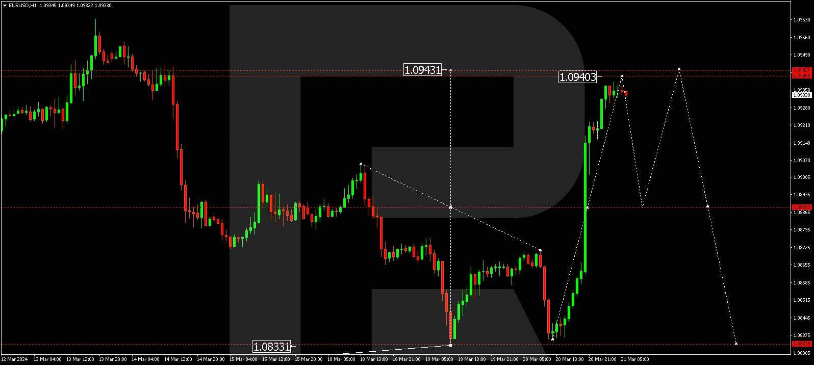 EURUSD
