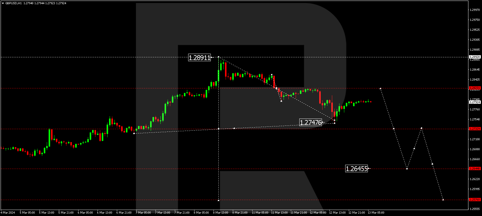 GBPUSD
