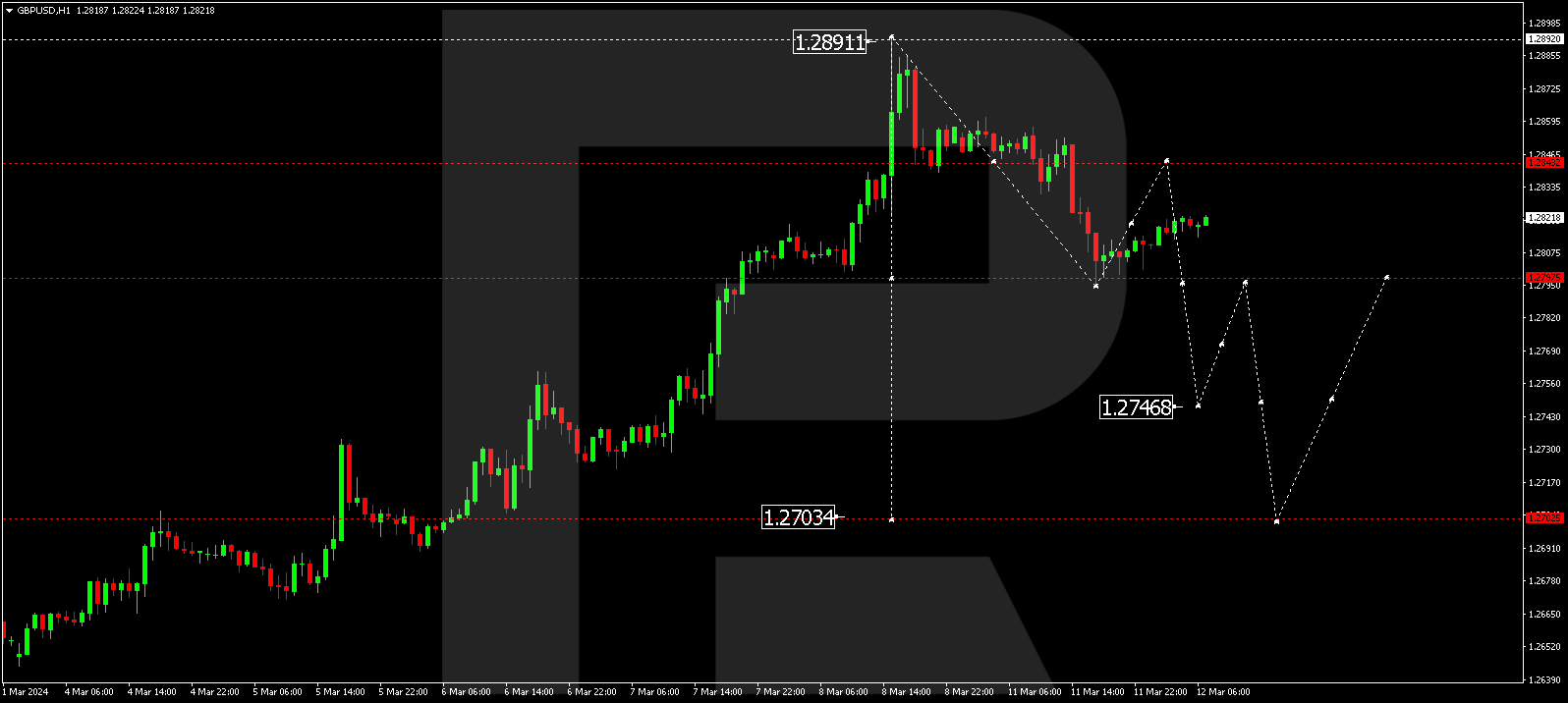 GBPUSD