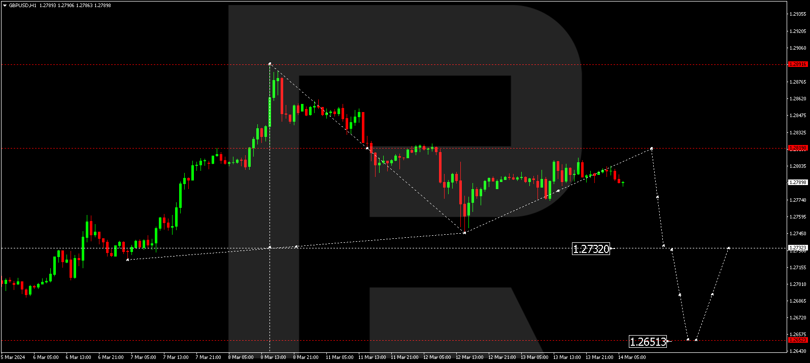 GBPUSD