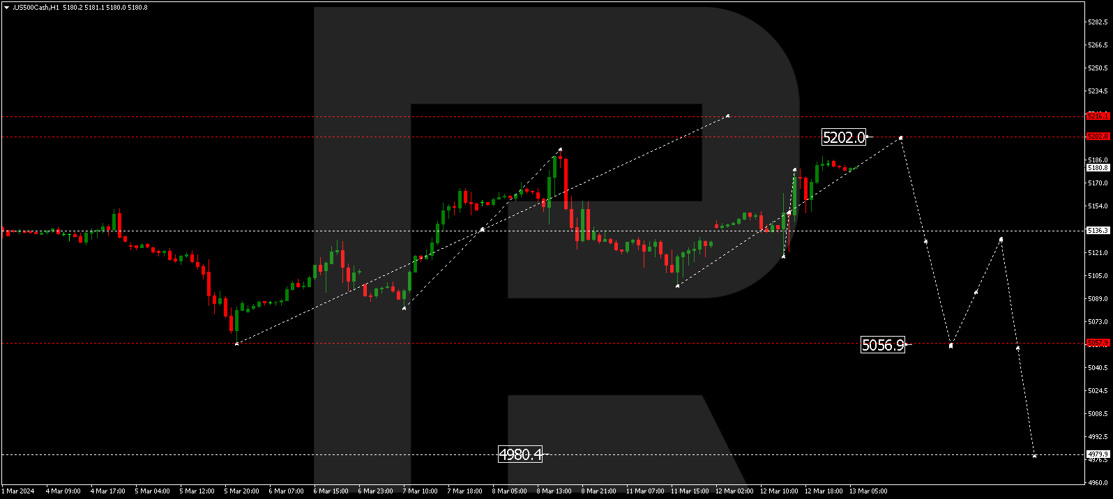S&P 500