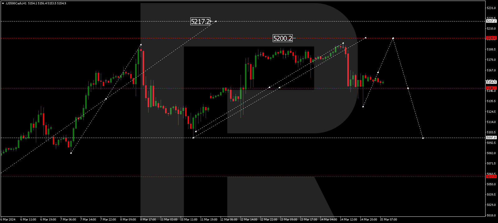 S&P 500