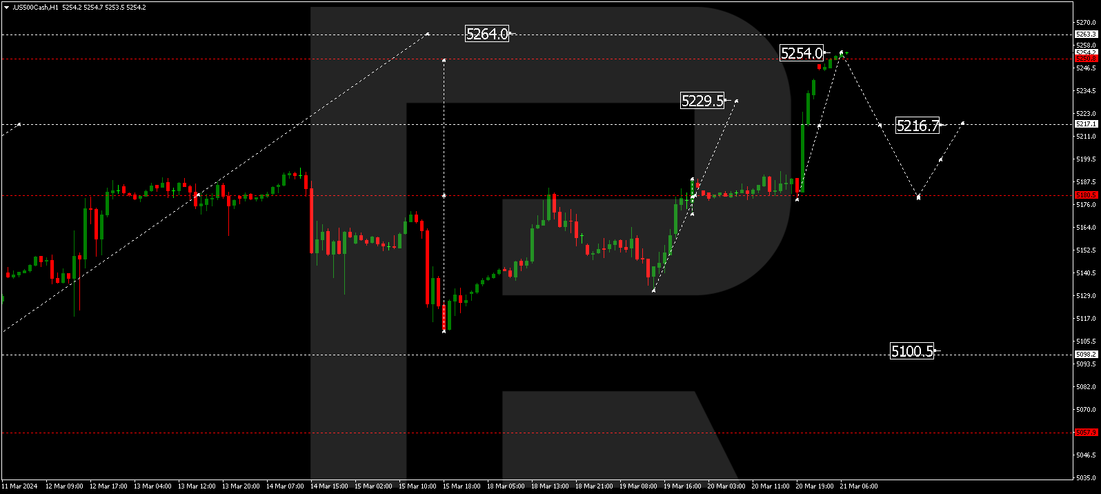 S&P 500