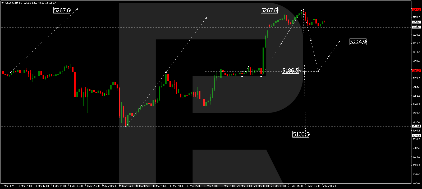 S&P 500