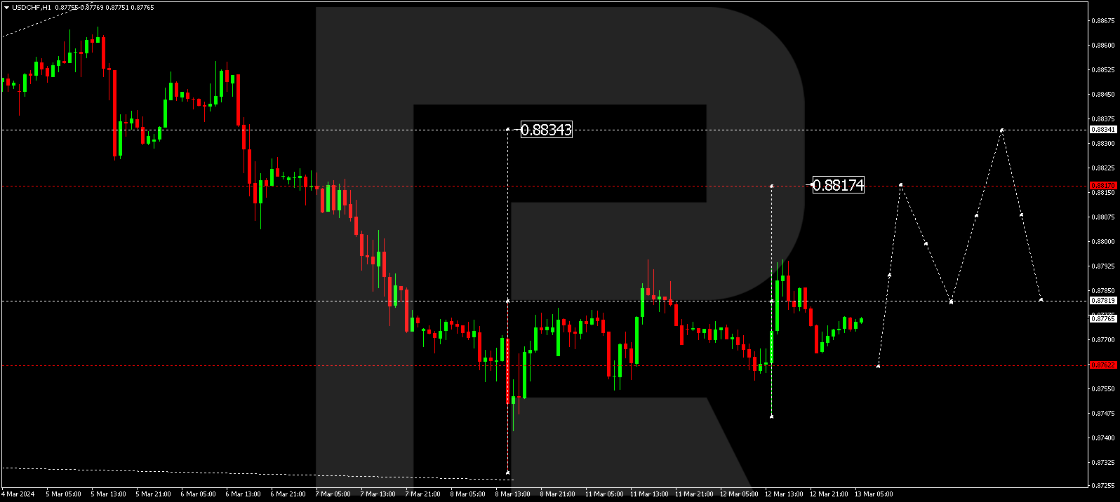 USDCHF