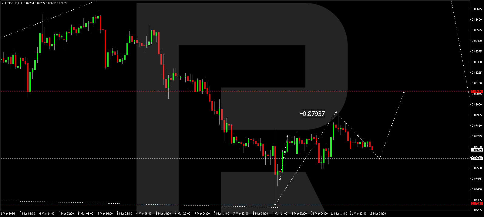 USDCHF