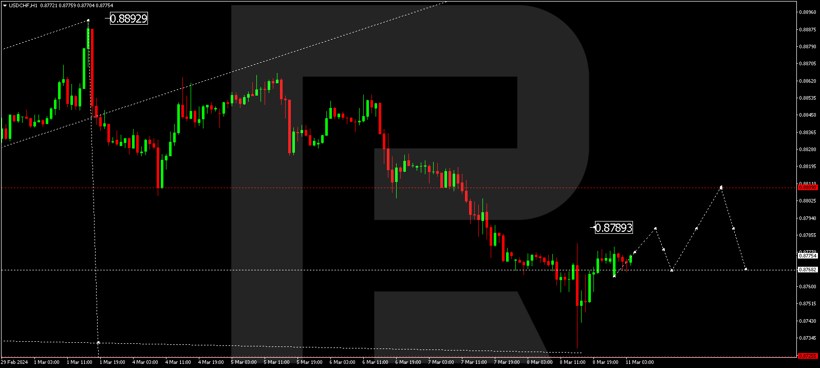 USDCHF