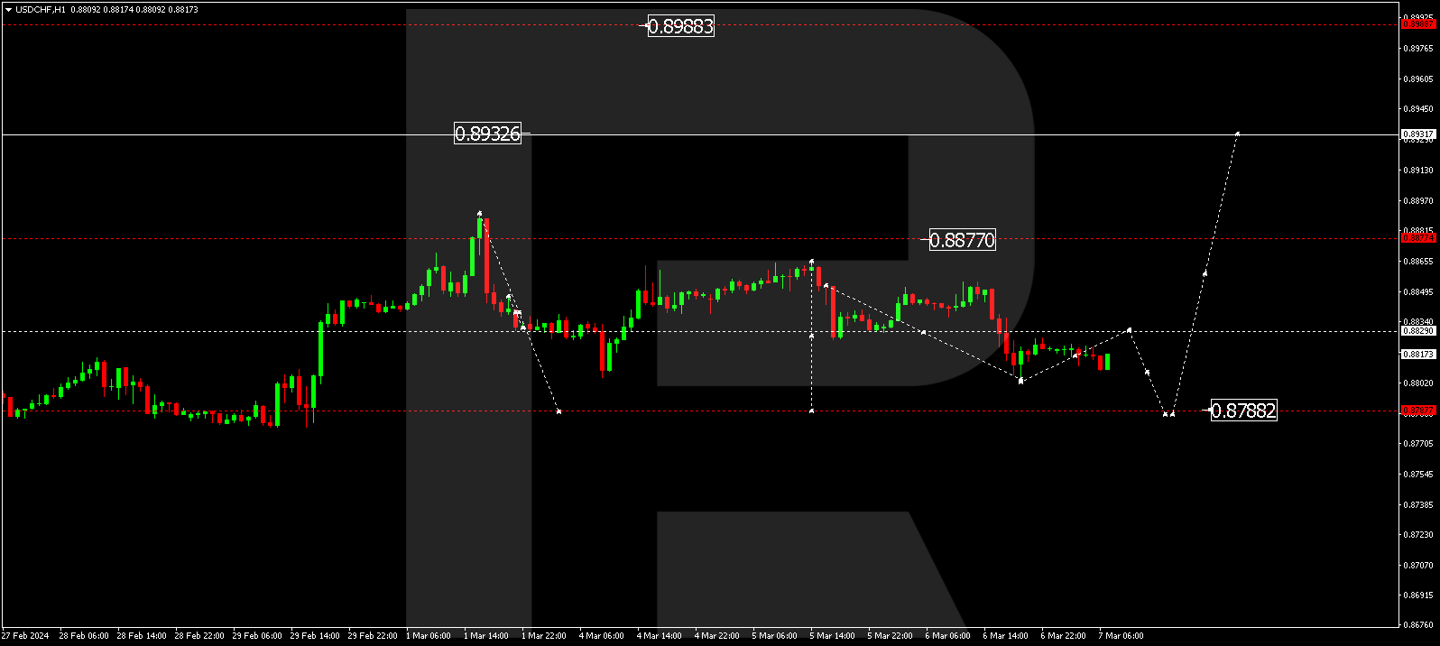 USDCHF