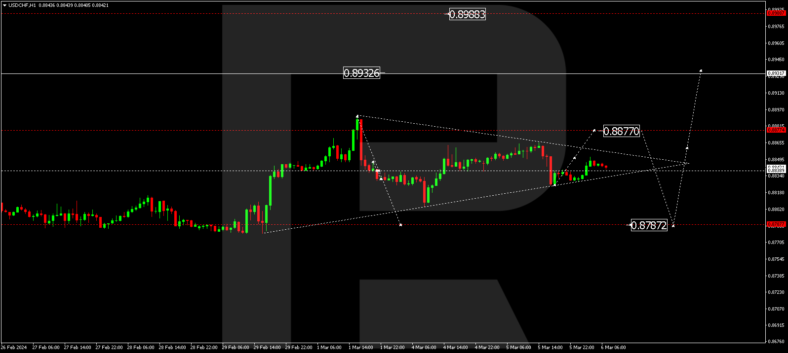 USDCHF