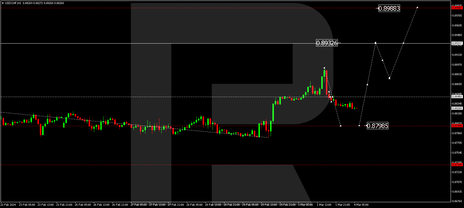 USDCHF