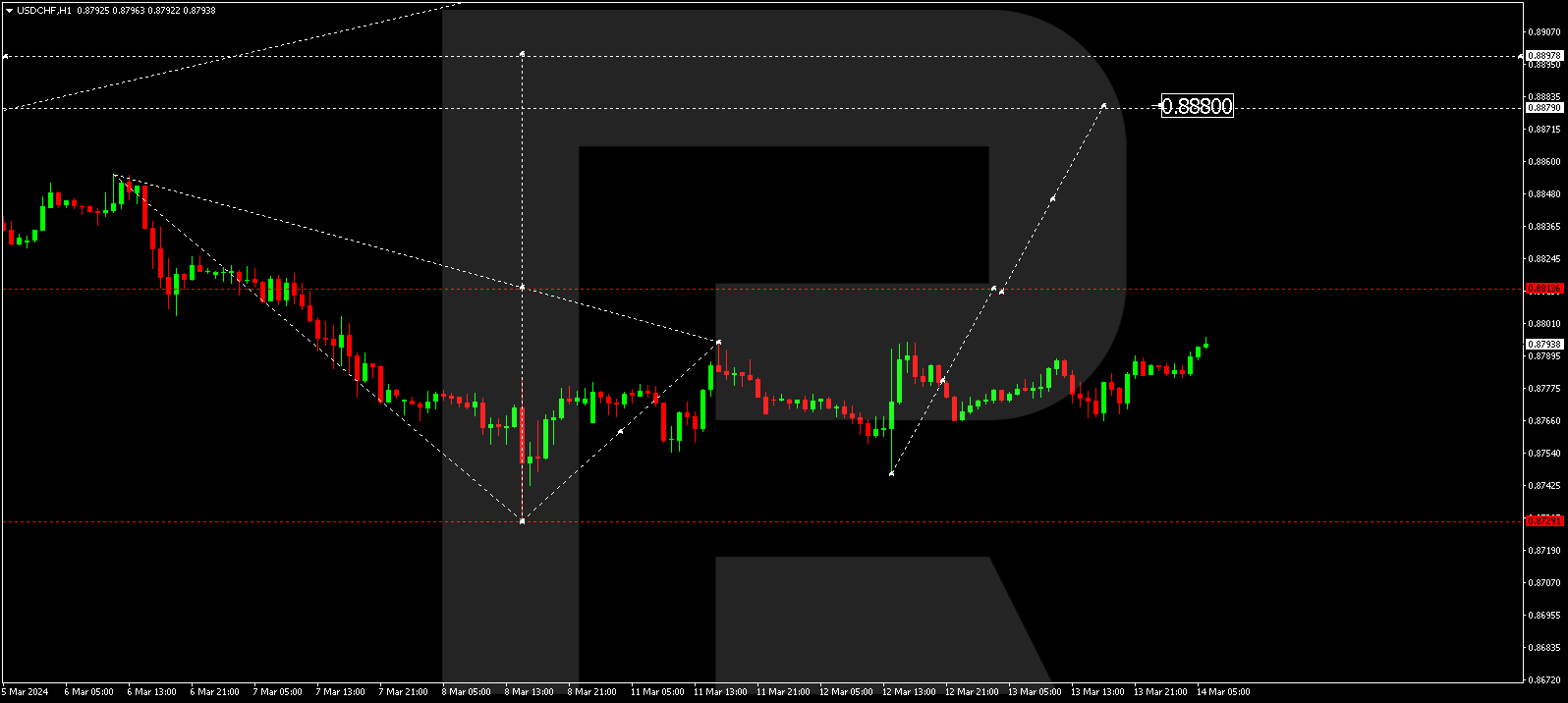 USDCHF