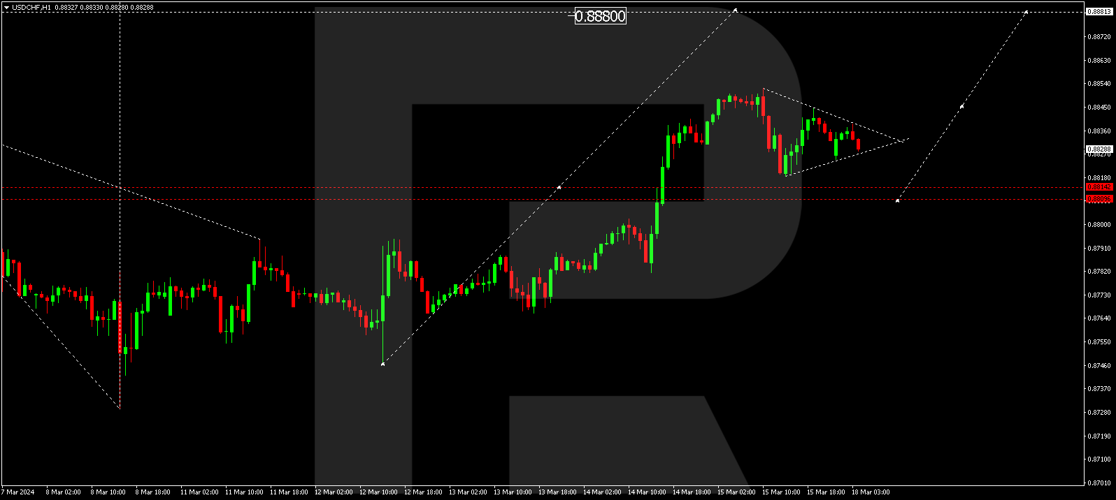 USDCHF