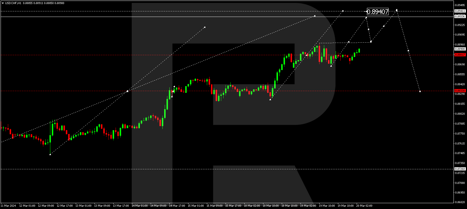USDCHF