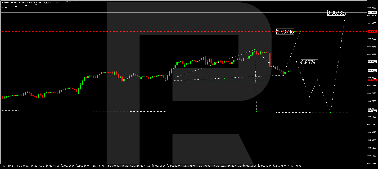 USDCHF