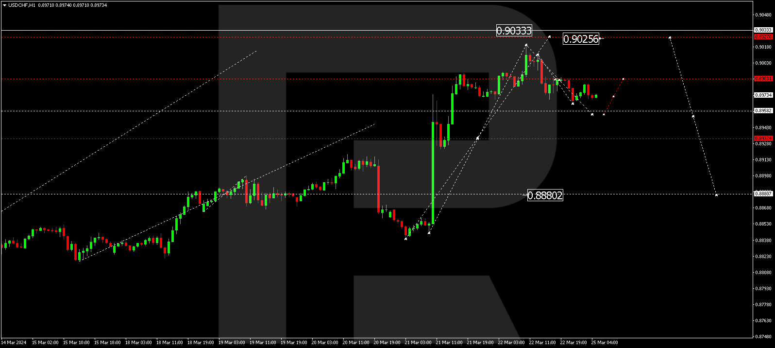 USDCHF