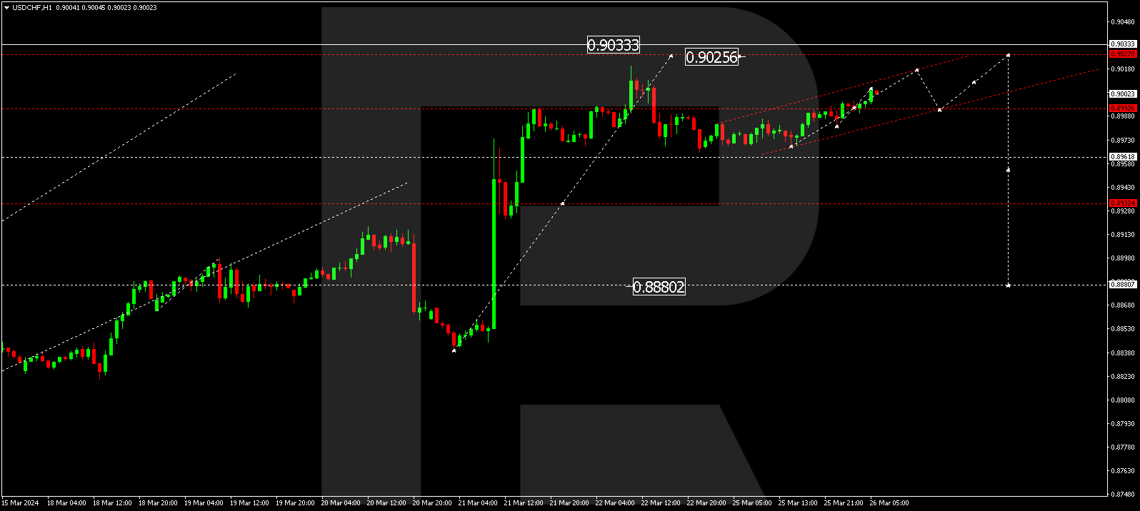 USDCHF