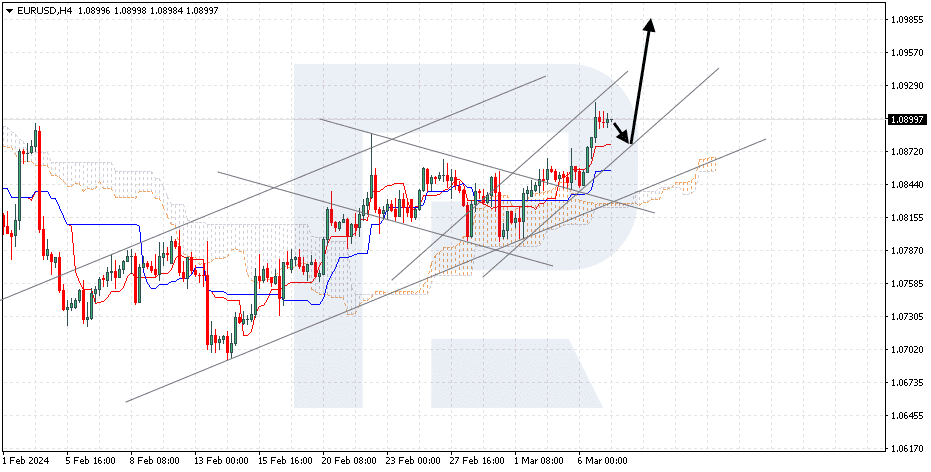 EURUSD