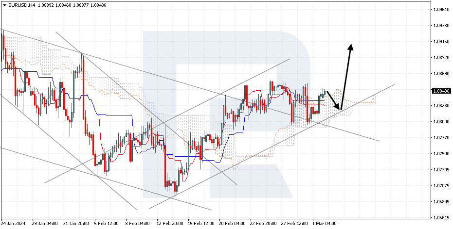 EURUSD