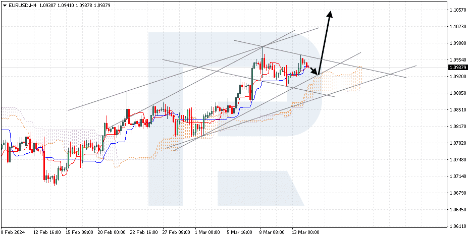 EURUSD