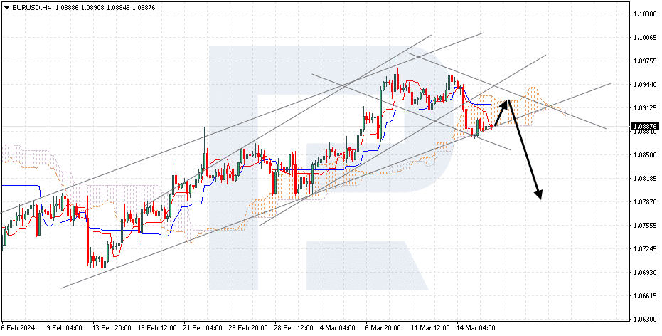 EURUSD