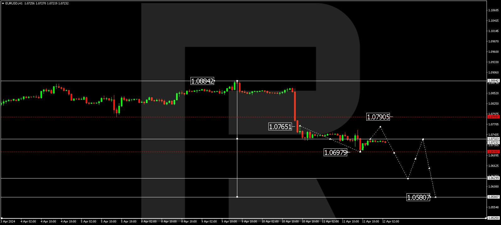 EURUSD