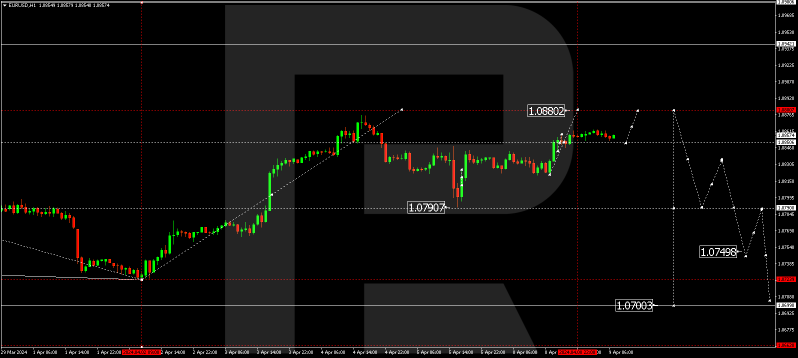 EURUSD