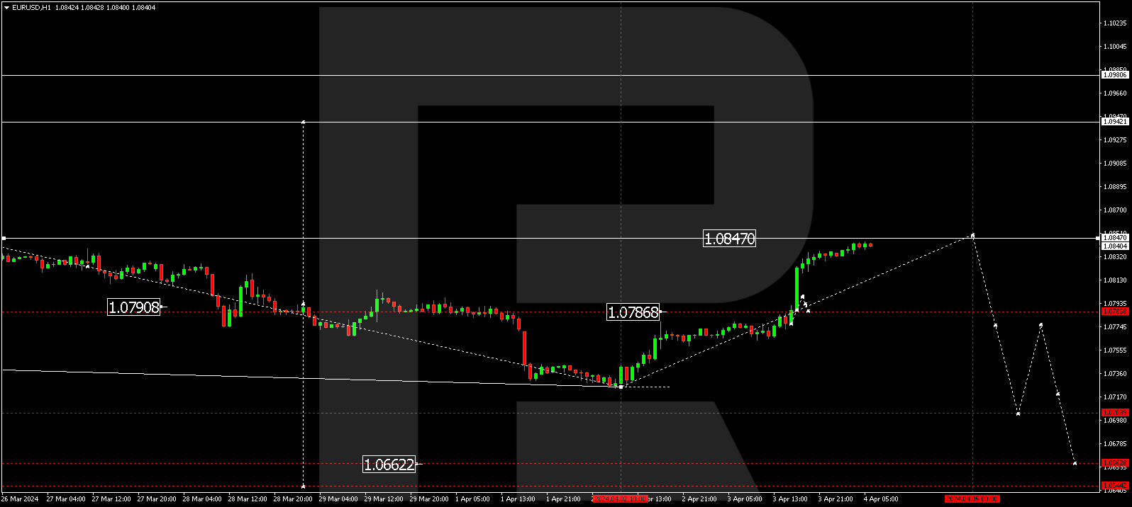 EURUSD