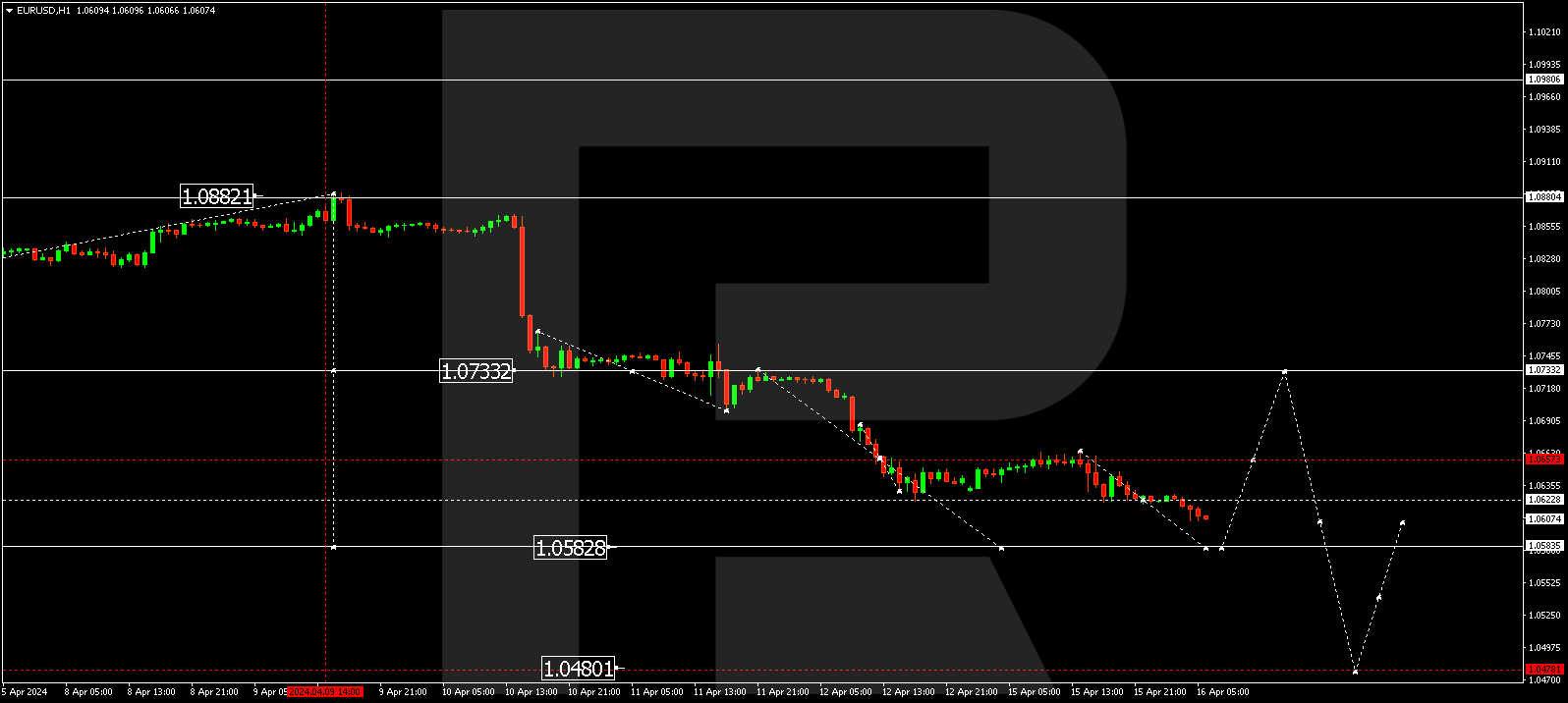 EURUSD