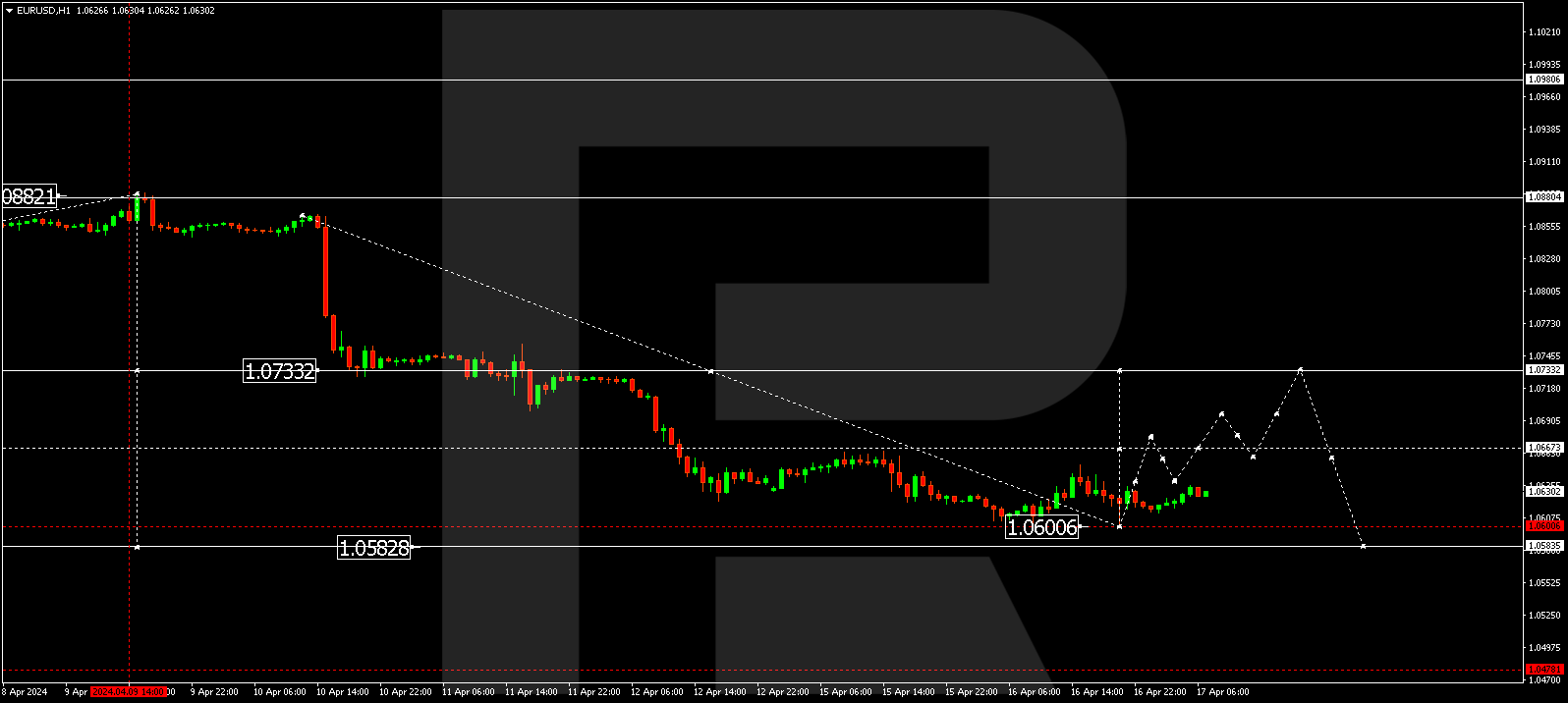 EURUSD