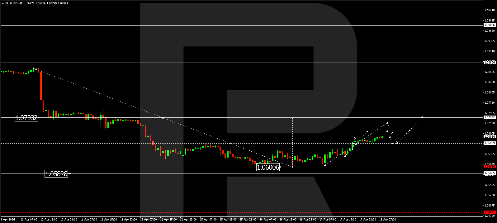 EURUSD