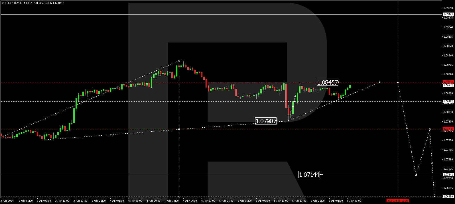 EURUSD