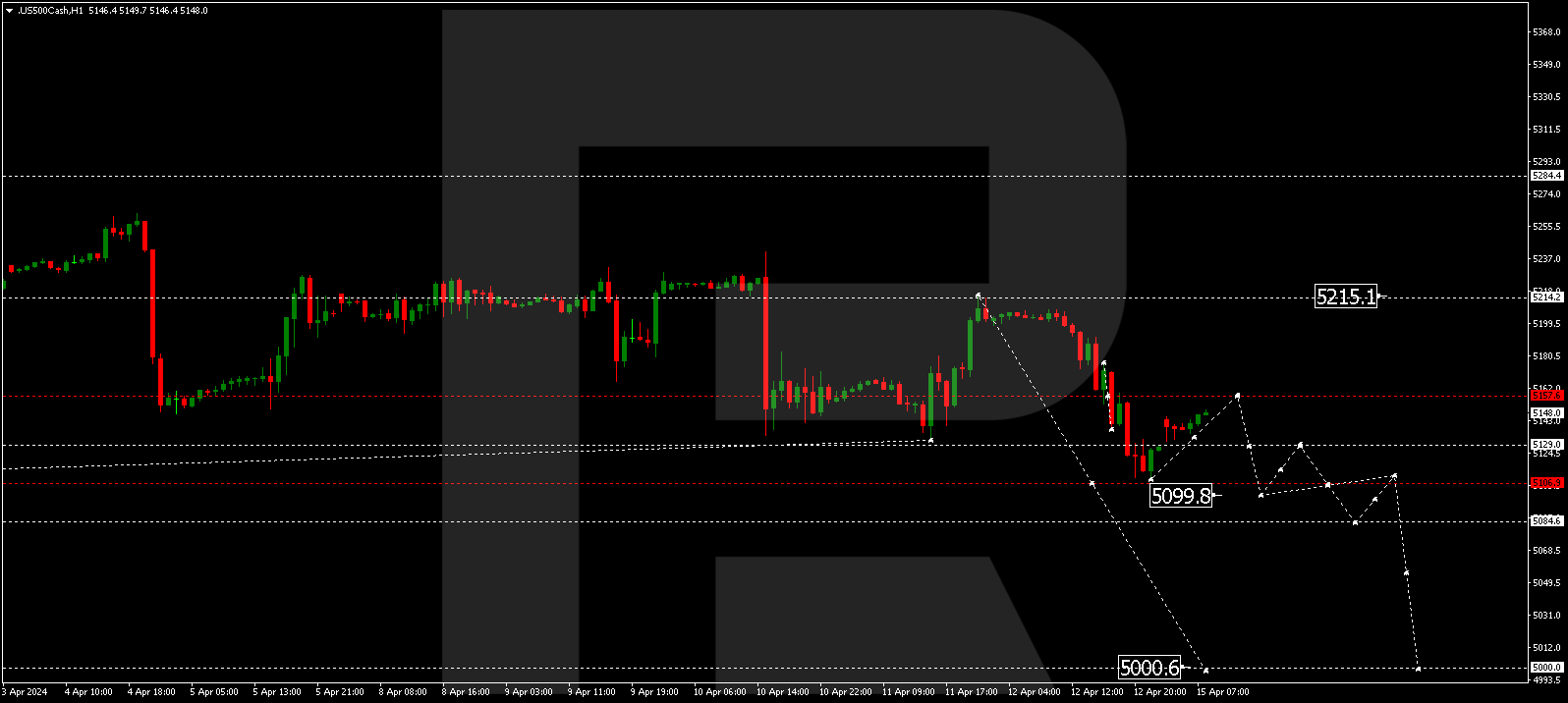 S&P 500